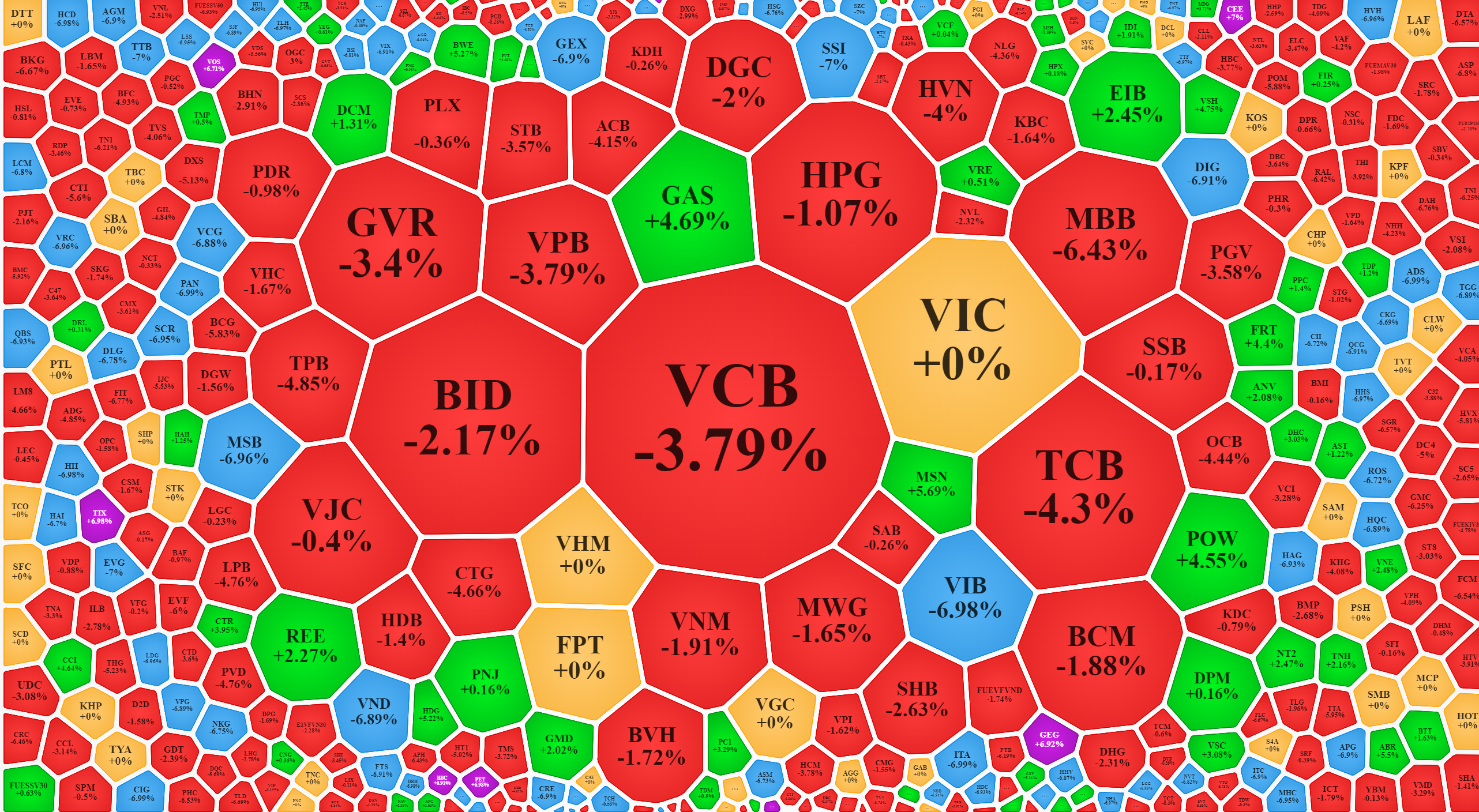 Thị trường giảm gi&aacute; &aacute;p đảo h&ocirc;m nay.