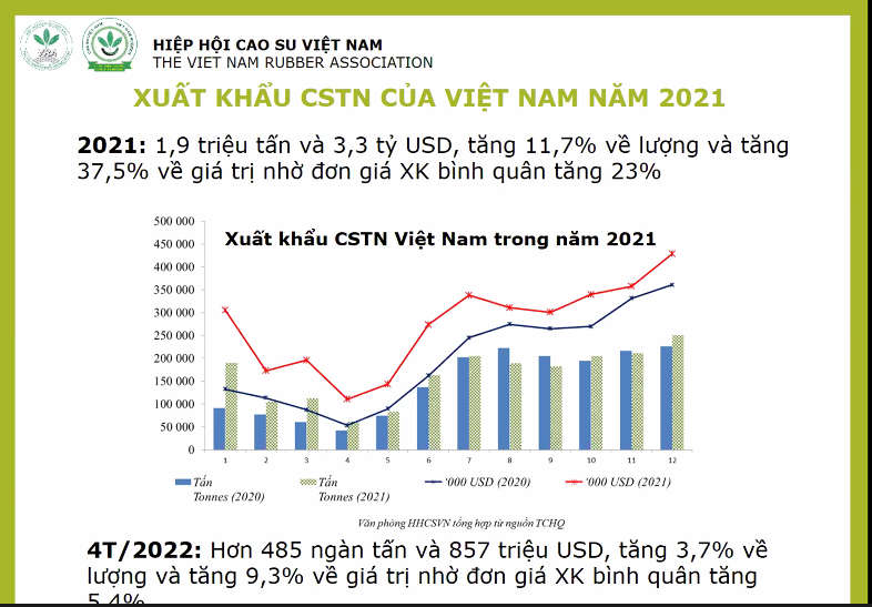 Xuất khẩu ngành cao su lên tới 9,5 tỷ USD, nhưng đối mặt nhiều thách thức - Ảnh 2