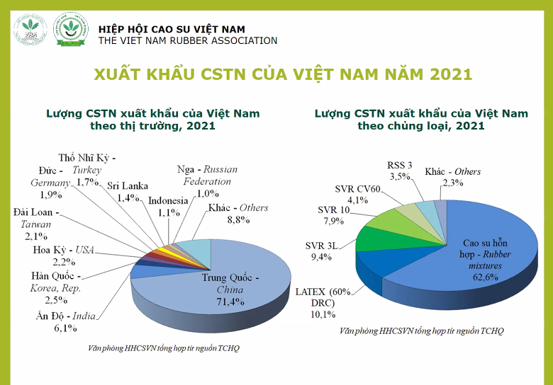 Xuất khẩu ngành cao su lên tới 9,5 tỷ USD, nhưng đối mặt nhiều thách thức - Ảnh 3