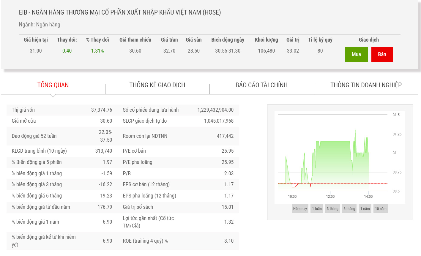 Biểu đồ giá cổ phiếu EIB thời gian qua.