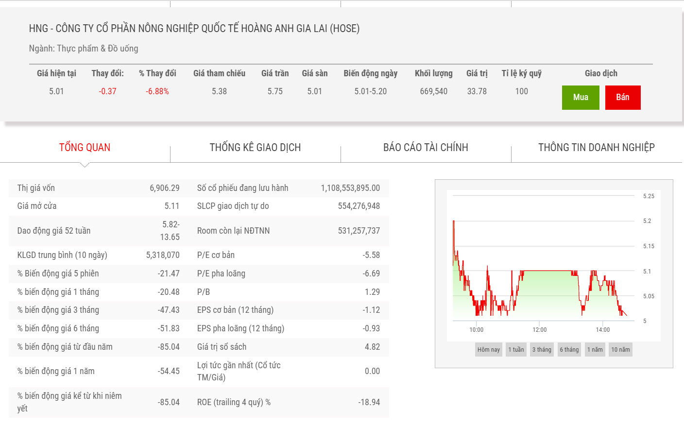 Sơ đồ giá cổ phiếu HNG thời gian qua.