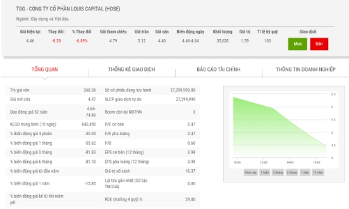Cổ phiếu TGG giảm sàn 5 phiên tiếp do lãnh đạo bị bắt