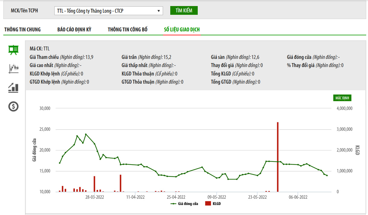 Sơ đồ giá cổ phiếu TTL trên Sàn Giao dịch Chứng khoán Hà Nội.
