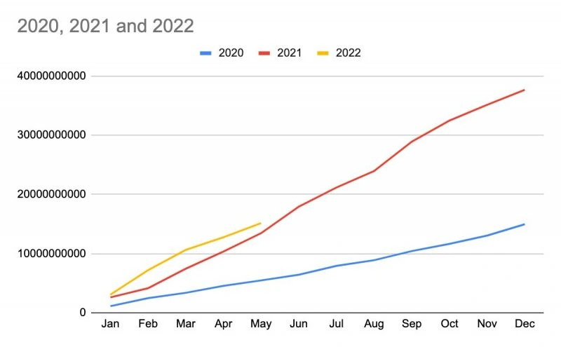 Quỹ đầu tư v&agrave;o c&aacute;c c&ocirc;ng ty c&ocirc;ng nghệ của Vương quốc Anh theo năm. Ảnh: Dealroom