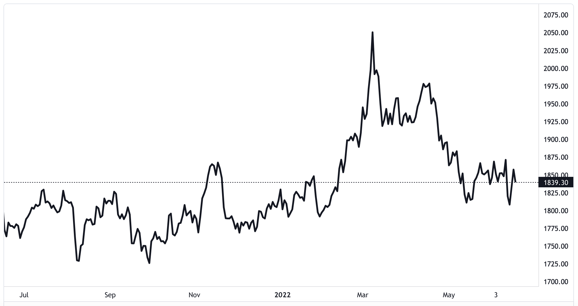 Diễn biến gi&aacute; v&agrave;ng thế giới 1 năm trở lại đ&acirc;y. Đơn vị: USD/oz - Nguồn: TradingView.