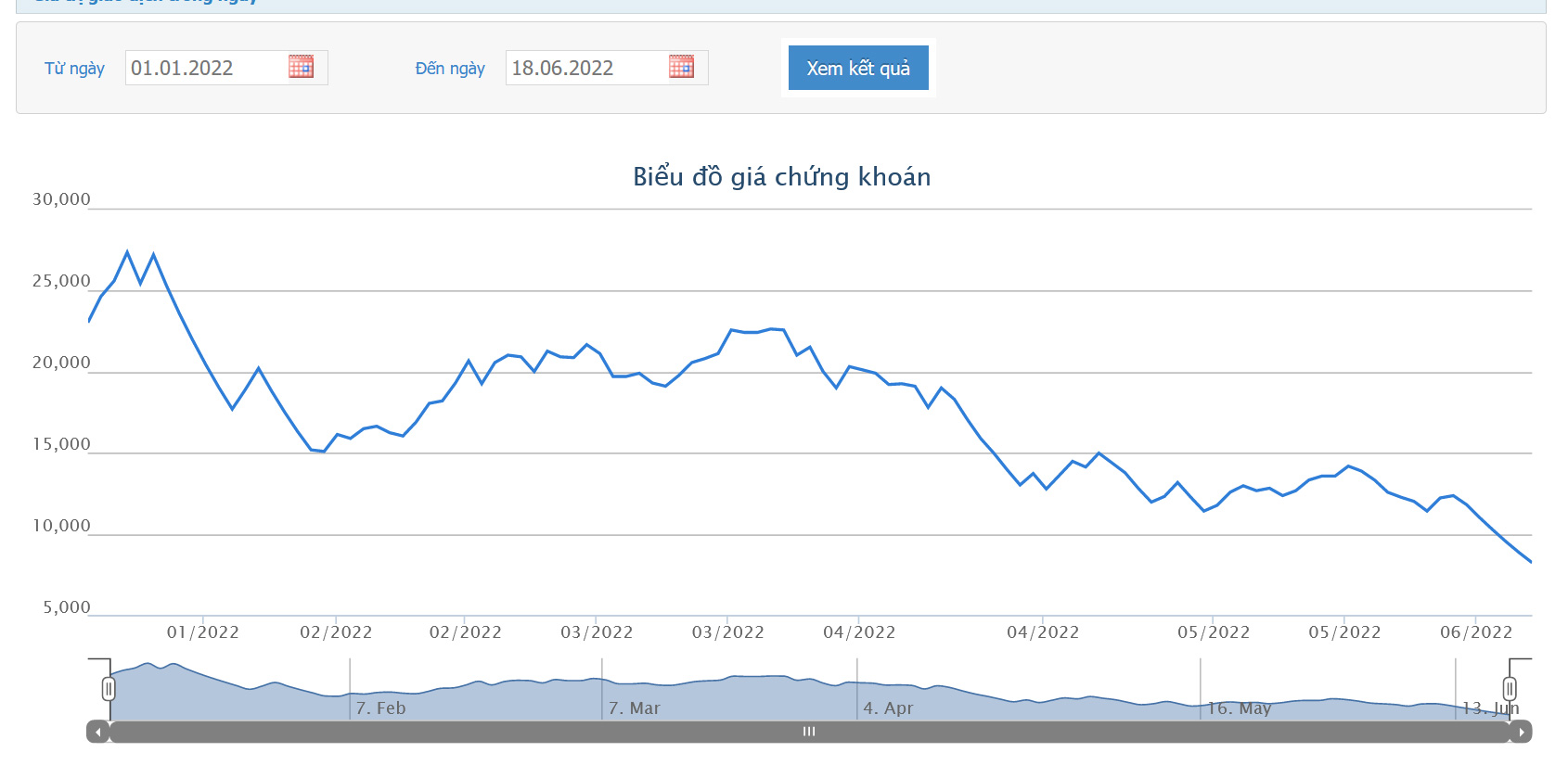 Diễn biến giá cổ phiếu LDG từ đầu năm 2022 đến nay.