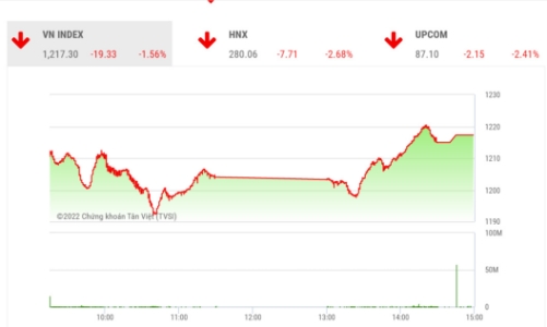 Mốc 1.250 điểm có thể sẽ làm gia tăng xác suất hồi phục