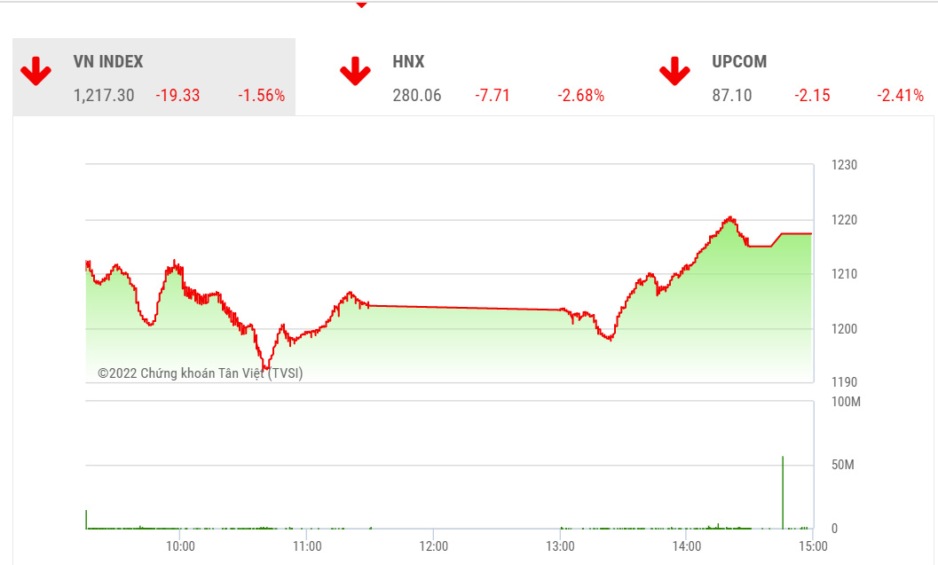VCSC dự báo trong phiên giao dịch tới, thị trường với đại diện là VN-Index có thể sẽ có những nỗ lực hồi phục để kiểm định kháng cự MA5 ngày hiện đang nằm tại 1227 điểm.