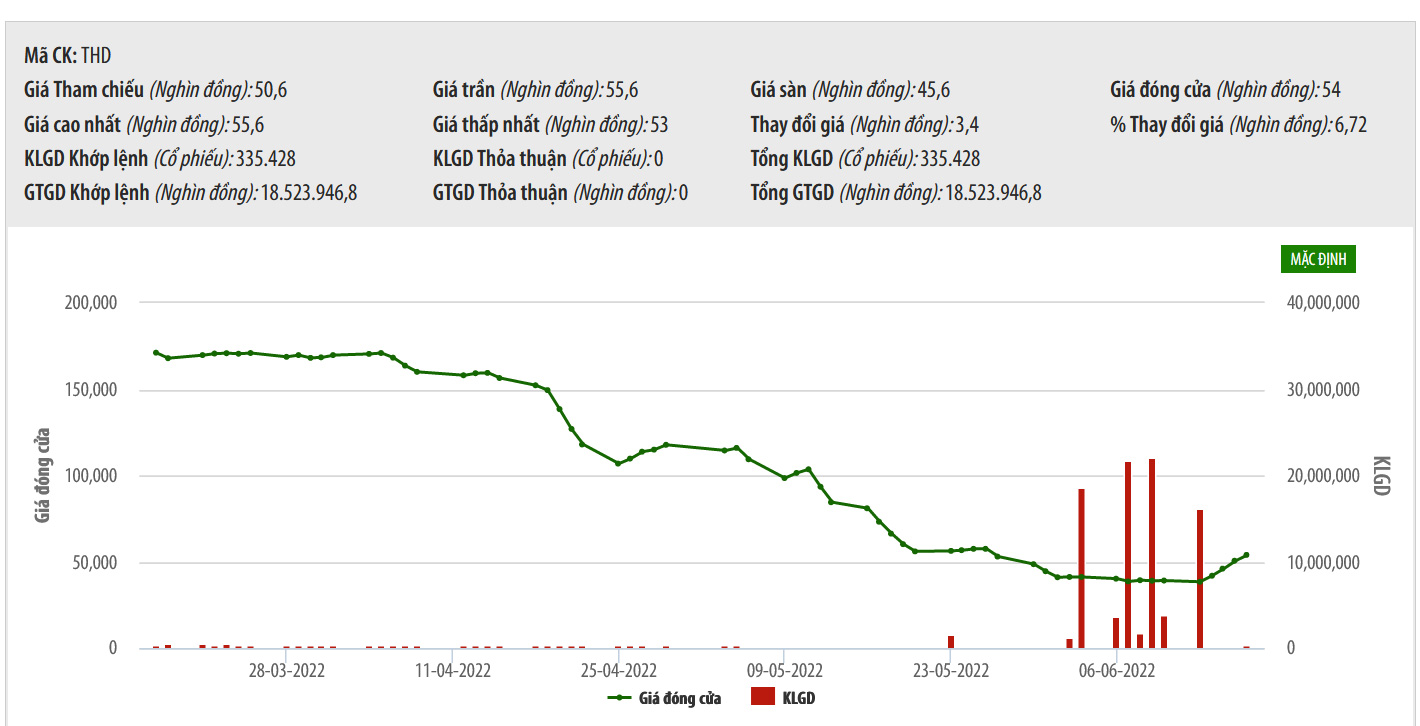 Biểu đồ giá cổ phiếu THD 3 tháng qua.