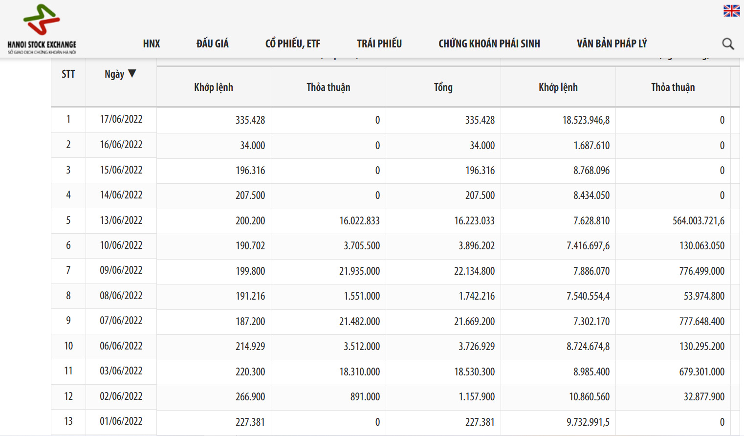 Dữ liệu giao dịch cổ phiếu THD tr&ecirc;n HNX.