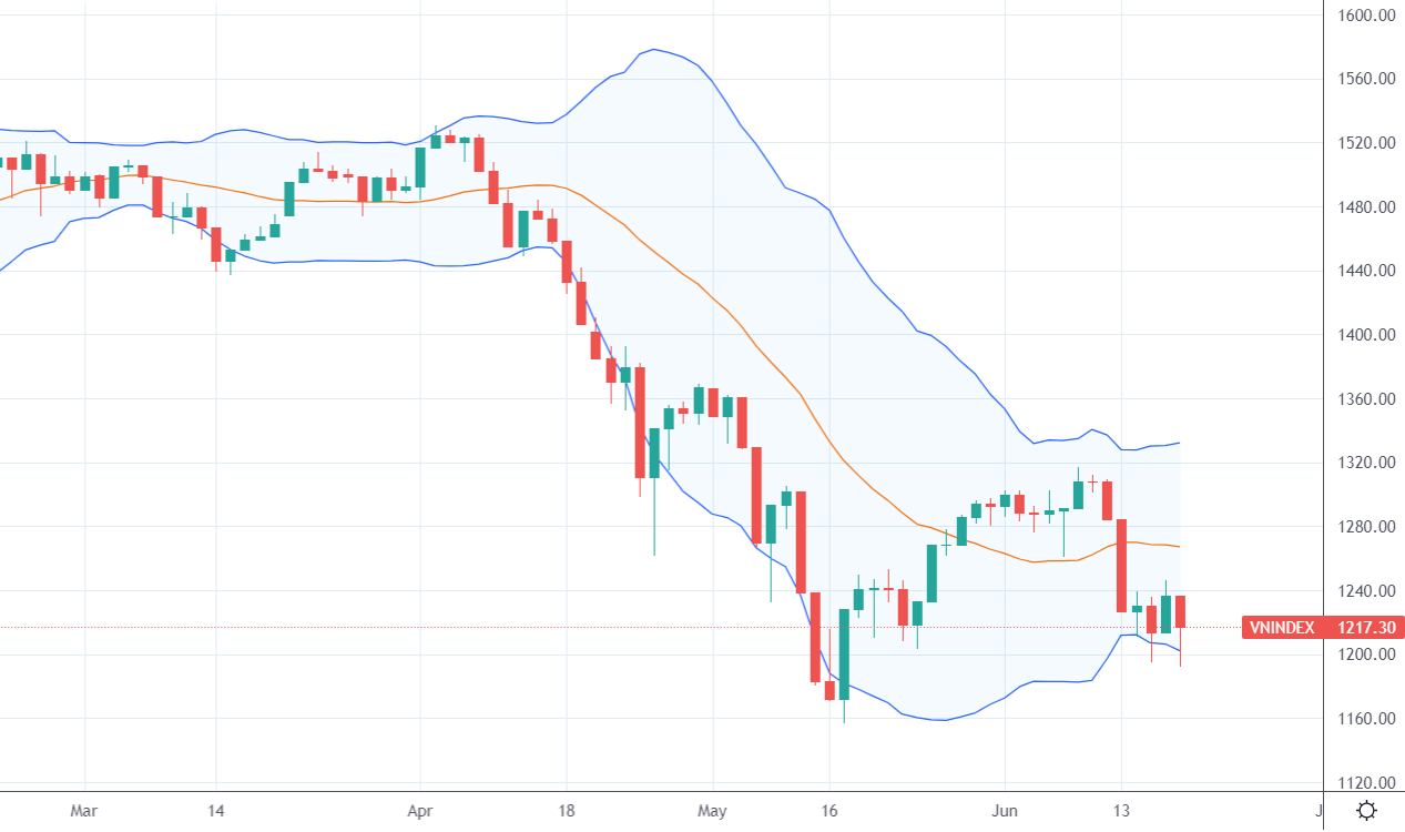 Chỉ số VN-Index vẫn giữ được mốc 1.200 điểm trong tuần qua.