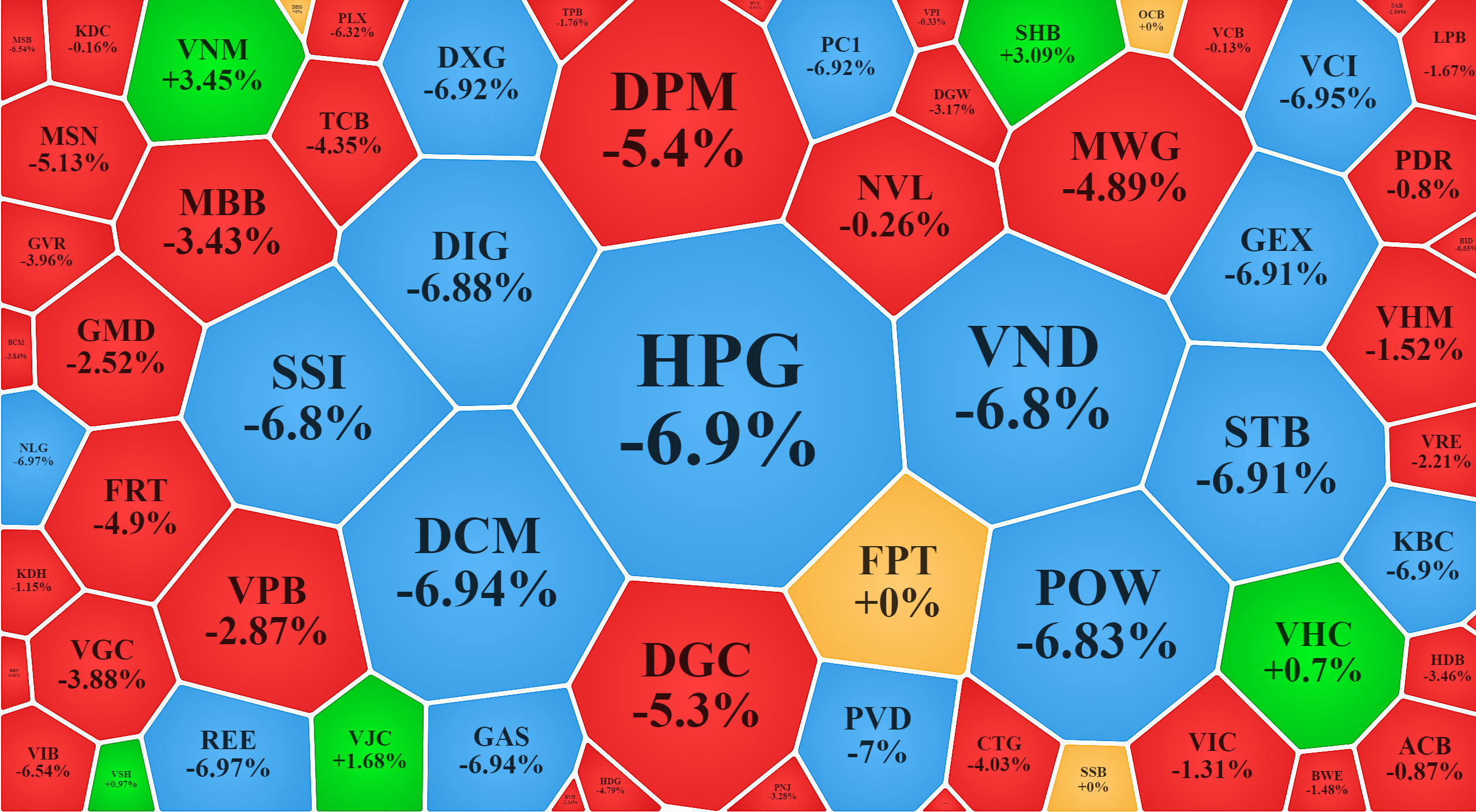Những cổ phiếu thanh khoản lớn nhất trong nh&oacute;m blue-chips đều giảm cực mạnh, thể hiện &aacute;p lực b&aacute;n &aacute;p đảo ho&agrave;n to&agrave;n.