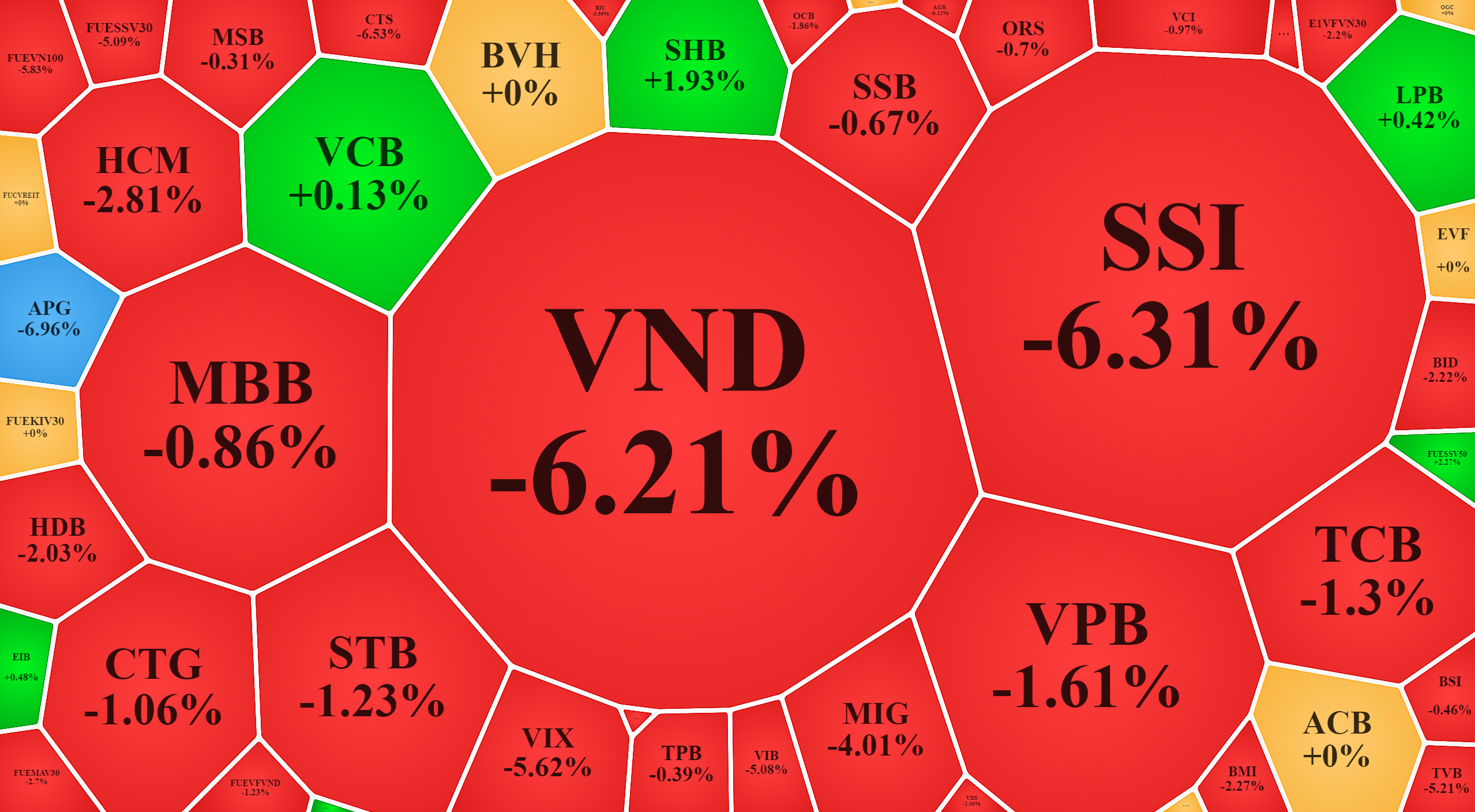 Cổ phiếu chứng khoán đang lao dốc mạnh.