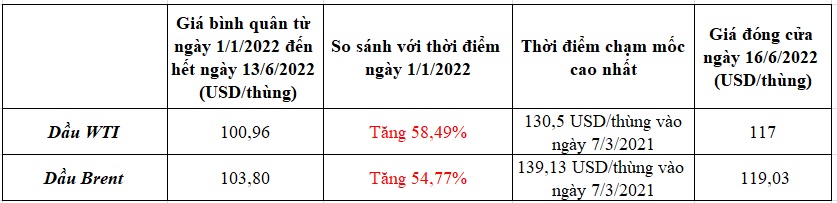 Giá dầu WTI, Brent trên thế giới tăng trên 50% tính từ đầu năm.