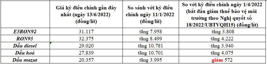 Giá xăng dầu bán lẻ trong nước được điều chỉnh 15 lần, trong đó, giá xăng tăng đến 12 lần và giảm vỏn vẹn 3 lần.