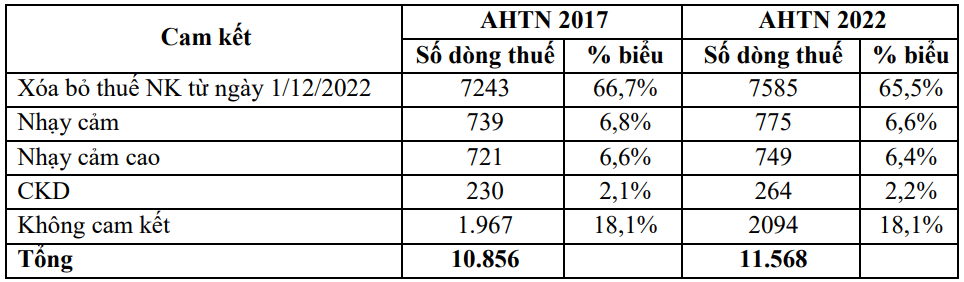 Biểu thuế AIFTA gồm 11.156 d&ograve;ng thuế.