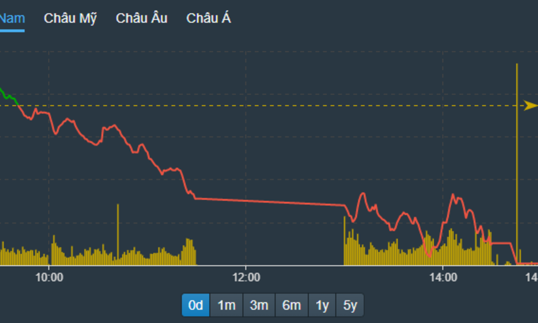VN-Index đã gãy mốc 1.200 điểm và rơi về sát đáy tháng 5 vừa qua.