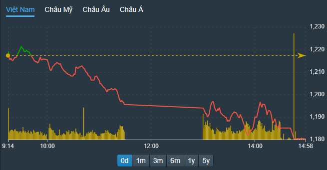 VN-Index đã gãy mốc 1.200 điểm và rơi về sát đáy tháng 5 vừa qua.