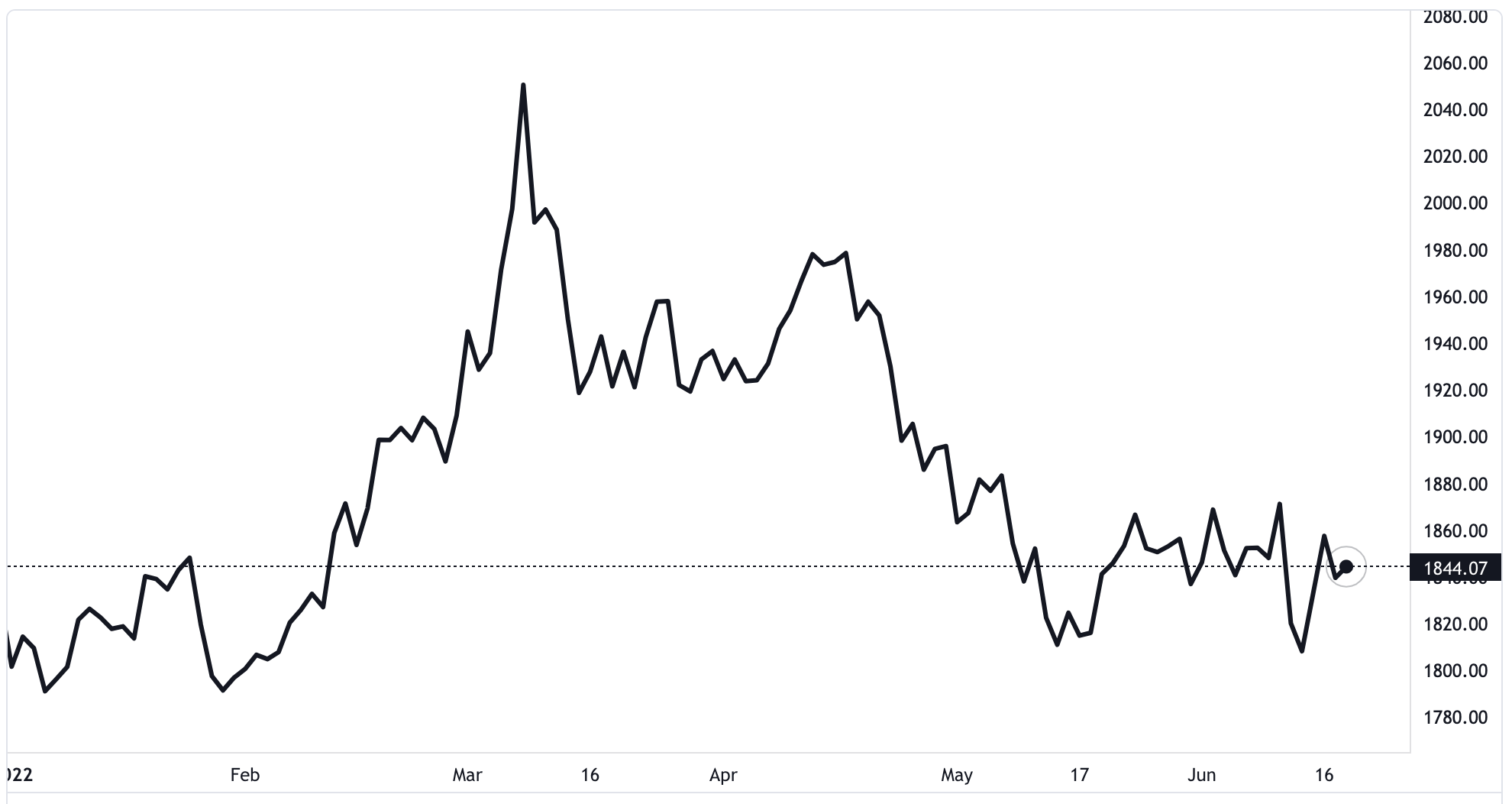 Diễn biến giá vàng thế giới từ đầu năm đến nay. Đơn vị: USD/oz - Nguồn: TradingView.