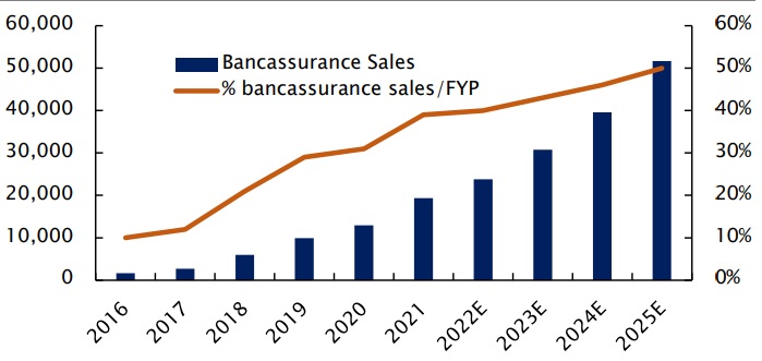 Bancassurance / tổng doanh thu khai thác mới (Nguồn: IVA, Yuanta Việt Nam)