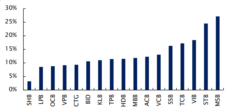 Thu nhập ph&iacute; / Tổng thu nhập của c&aacute;c ng&acirc;n h&agrave;ng năm 2021 (Nguồn: FiinPro, Yuanta Việt Nam)