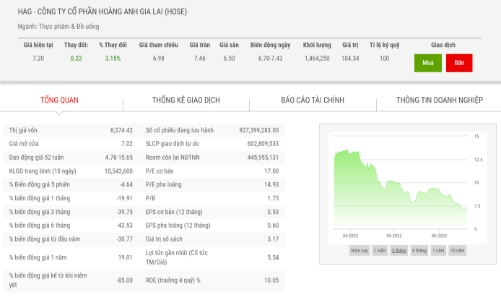 5 tháng, HAG báo lãi 431 tỷ đồng, bằng 38% kế hoạch năm
