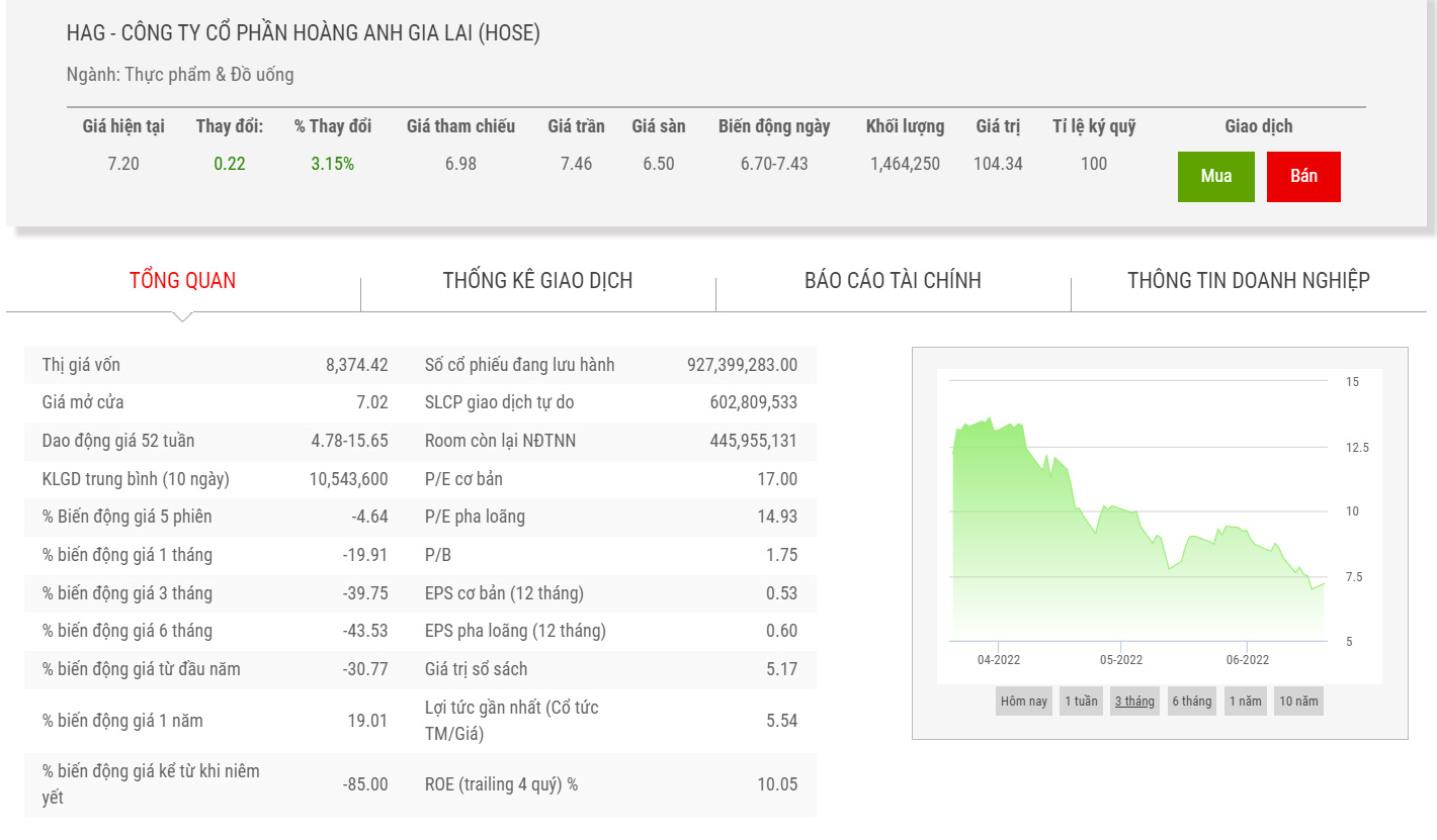 Biểu đồ giá cổ phiếu HAG thời gian qua.