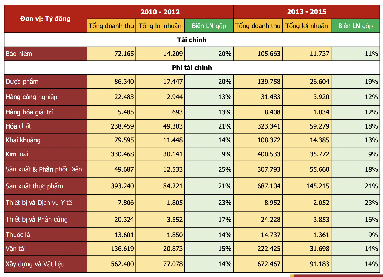 Lợi nhuận theo nhóm ngành tăng trưởng trong bối cảnh lạm phát cao 2010-2012.