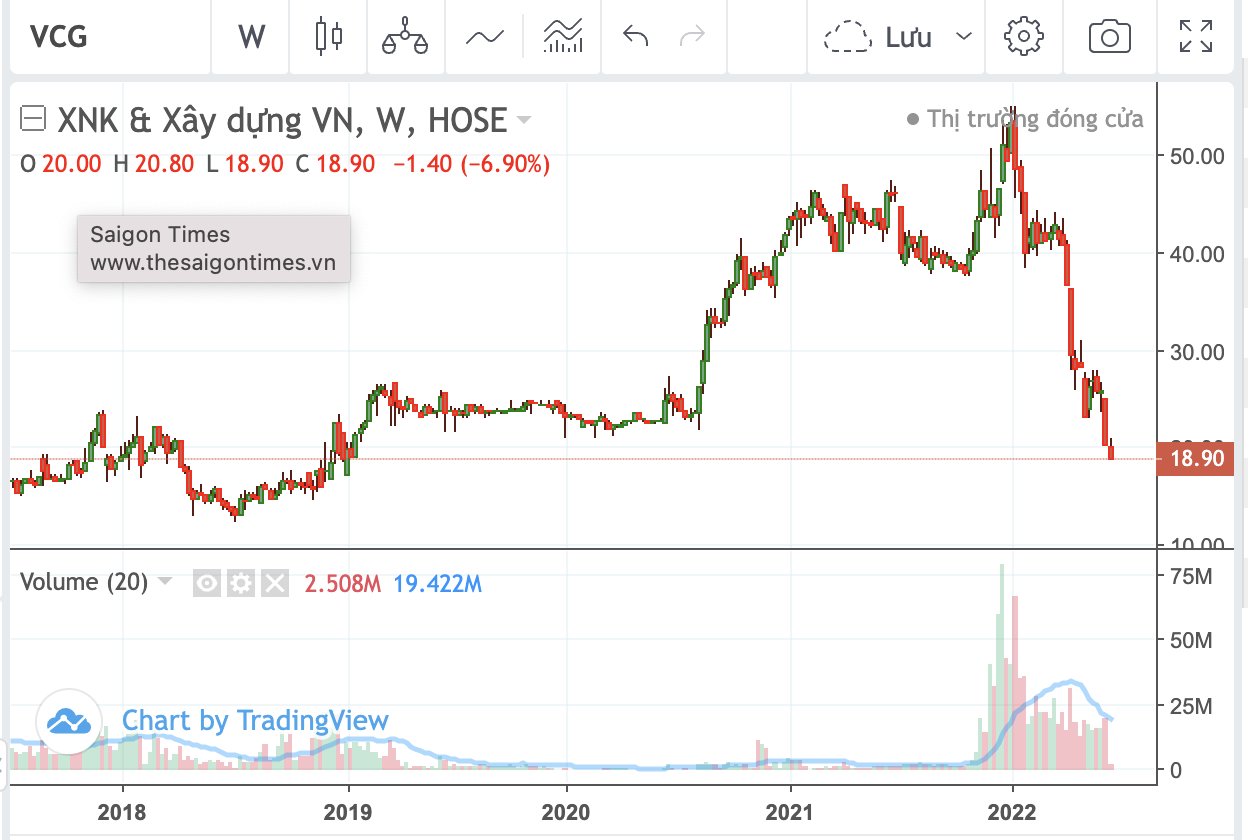 Thị gi&aacute; VCG rơi về v&ugrave;ng gi&aacute; cuối năm 2018.