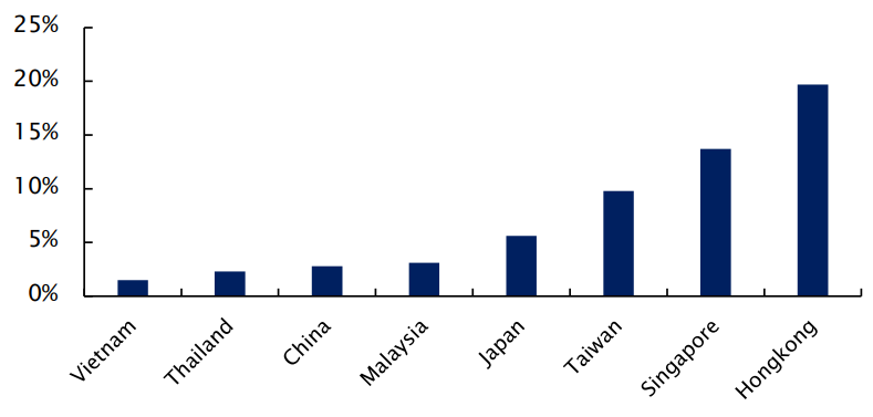 Tỷ lệ thâm nhập mảng bảo hiểm nhân thọ (% GDP) năm 2020 (Nguồn FiinResearch, Allianz Research)