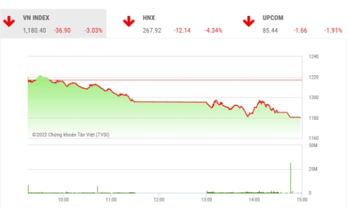 Mất ngưỡng 1.200 điểm, khả năng VN-Index test đáy tháng 5?
