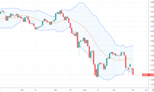 Blog chứng khoán: Chờ thị trường thủng đáy