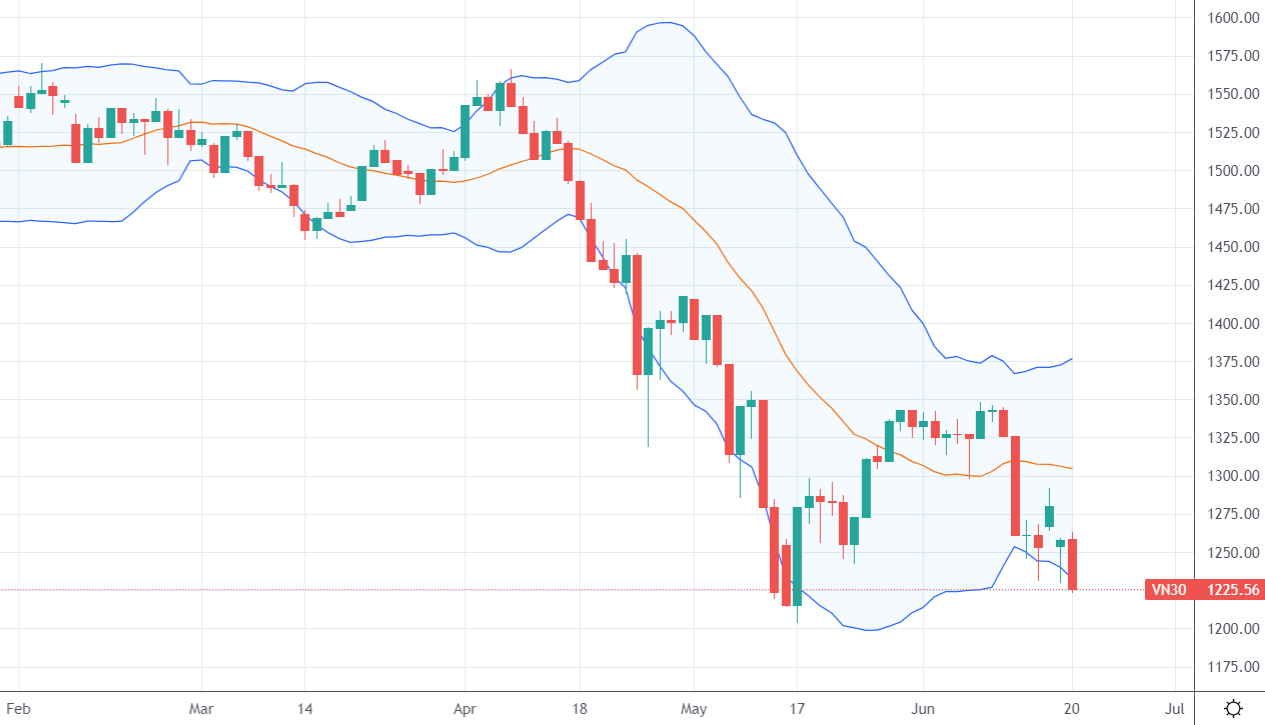 Để VN30-Index thủng đáy không khó, quan trọng là phản ứng sau đó như thế nào.