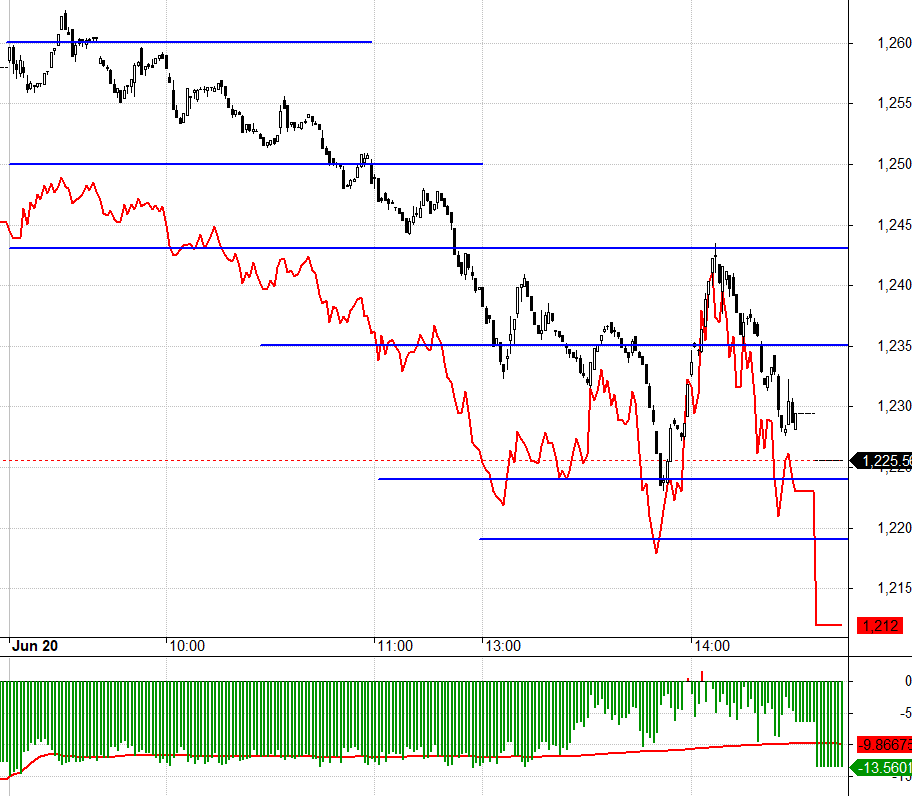 F1 đ&atilde; chiết khấu sẵn cho kịch bản VN30 thủng đ&aacute;y.
