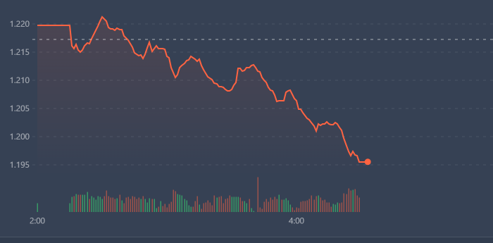 VN-Index đã thủng mốc 1.200 điểm.
