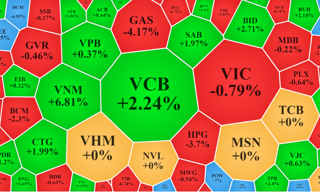 Nhóm blue-chips lớn nhất của VN-Index đã có sự phân hóa khá tích cực hôm nay.