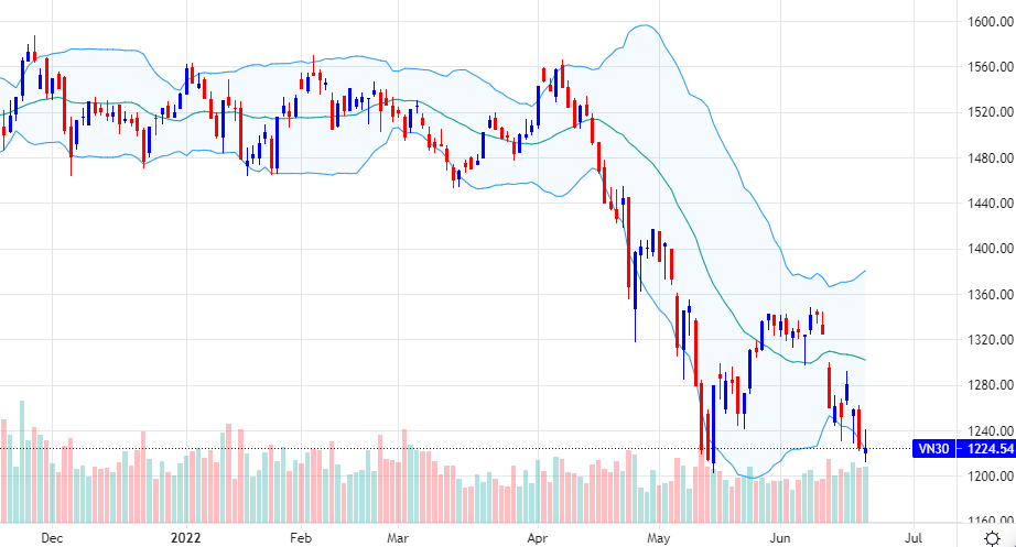 VN30 hôm nay phản ứng khá tốt tại đáy cũ.
