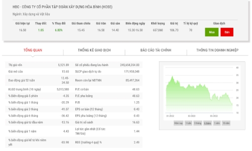 Giá giảm 50%, Chủ tịch đăng ký mua 10 triệu cổ phiếu HBC