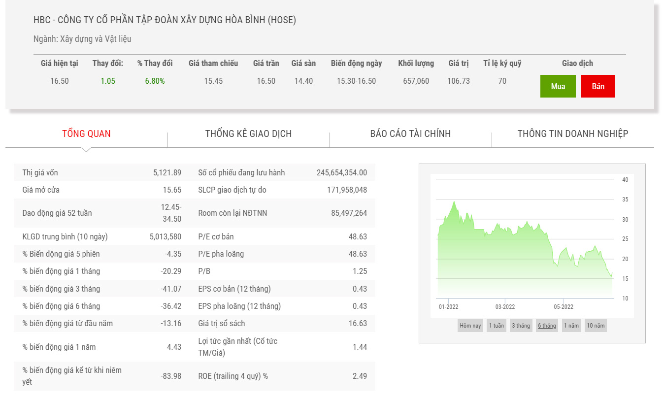 Sơ đồ giá cổ phiếu HBC trong 6 tháng qua. 