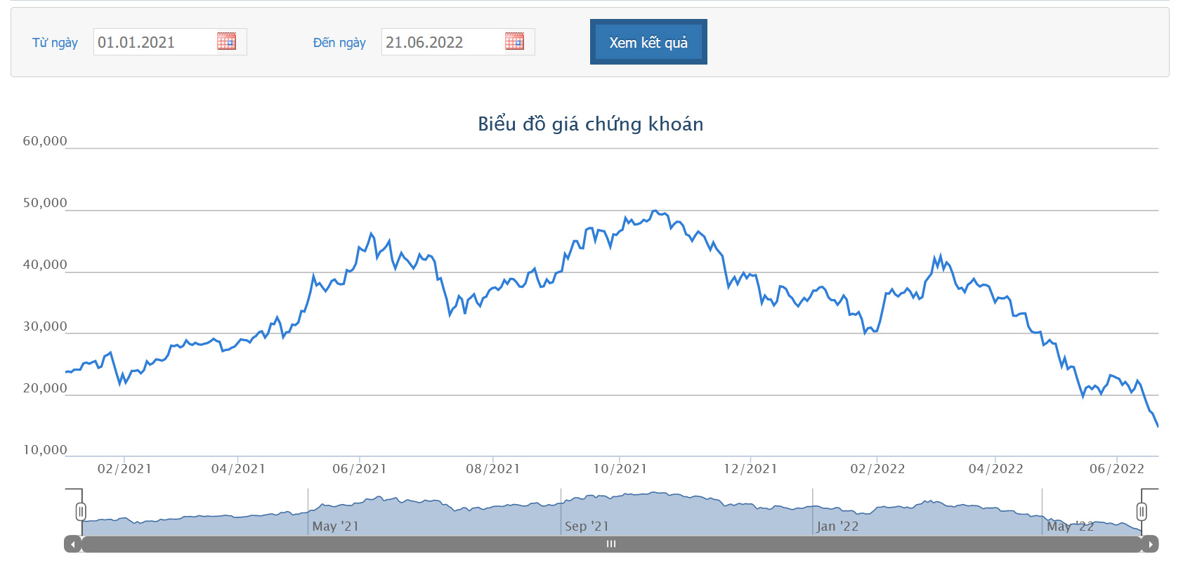 Sơ đồ giá cổ phiếu HSG từ ngày 1/1/2021 đến nay.
