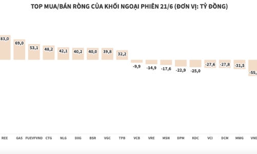 Khối ngoại tiếp tục xả thêm gần 212 tỷ đồng cổ phiếu HPG