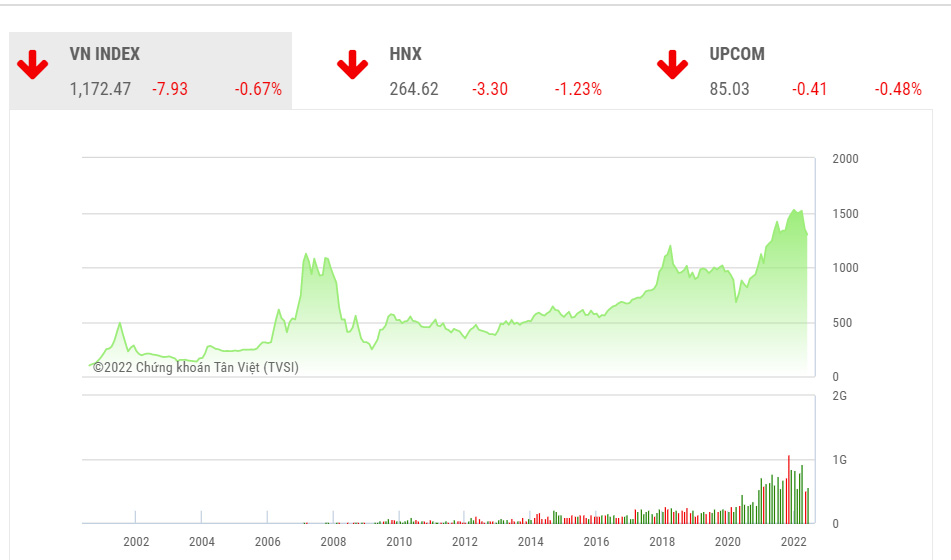 TVSI vẫn duy trì quan điểm thận trọng với diễn biến ngắn hạn và hi vọng phiên giao dịch ngày mai sẽ giúp chỉ số tăng điểm theo mẫu hình Morning Star (Ngôi sao ban mai) tạo ra một vùng đáy mới.