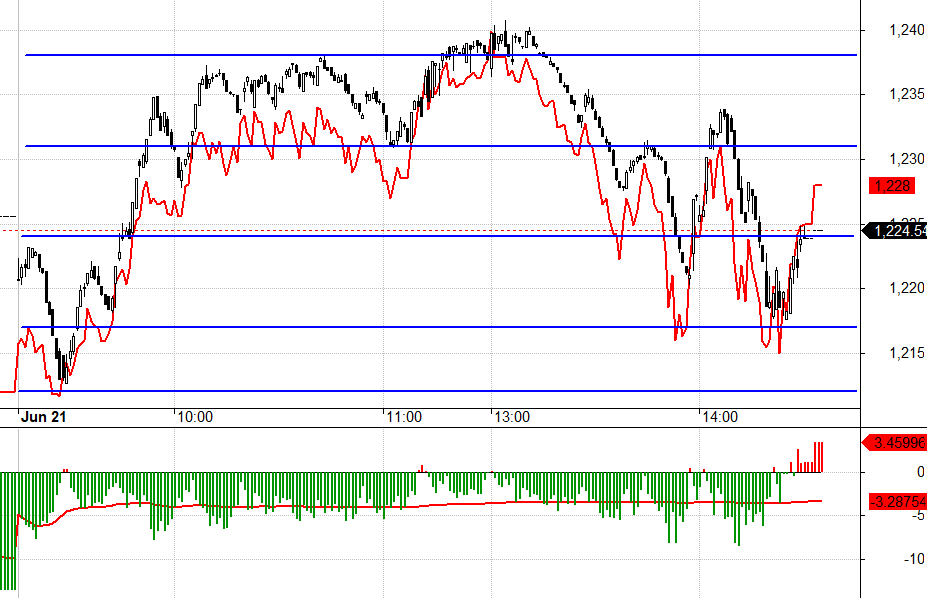 F1 co basis rất sớm v&agrave; kh&ocirc;ng mở rộng đột biến ngay cả khi VN30 lao dốc. Cuối phi&ecirc;n F1 c&ograve;n vượt l&ecirc;n tr&ecirc;n VN30.