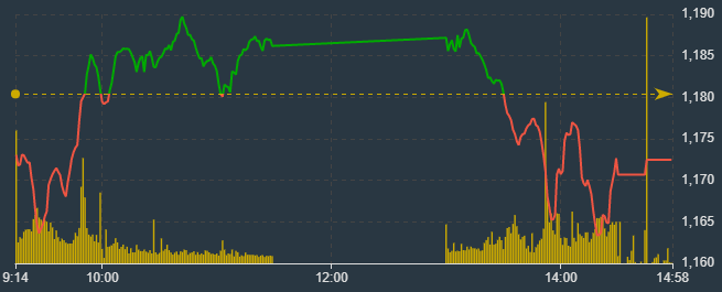 VN-Index h&ocirc;m nay c&oacute; tới hai lần rơi xuống s&aacute;t mức thấp nhất trong th&aacute;ng 5.