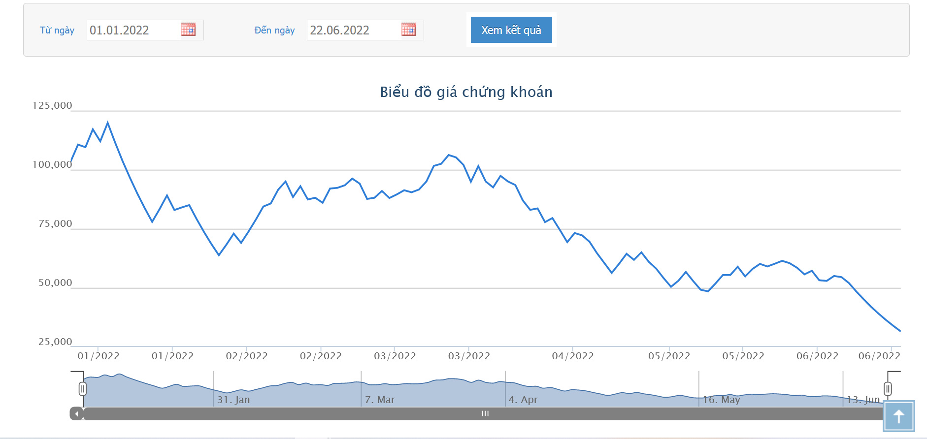 Sơ đồ giá cổ phiếu DIG từ đầu năm 2022 đến nay.