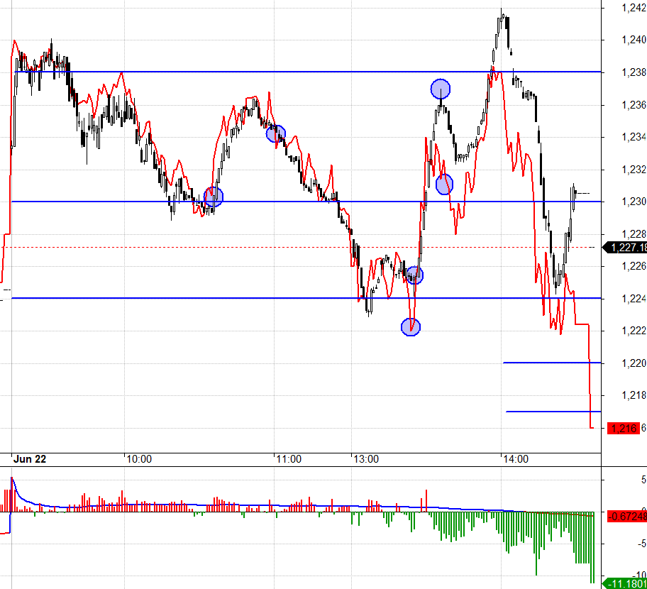 F1 đột ngột đảo basis cuối phi&ecirc;n, chấp nhận chiết khấu rất rộng.