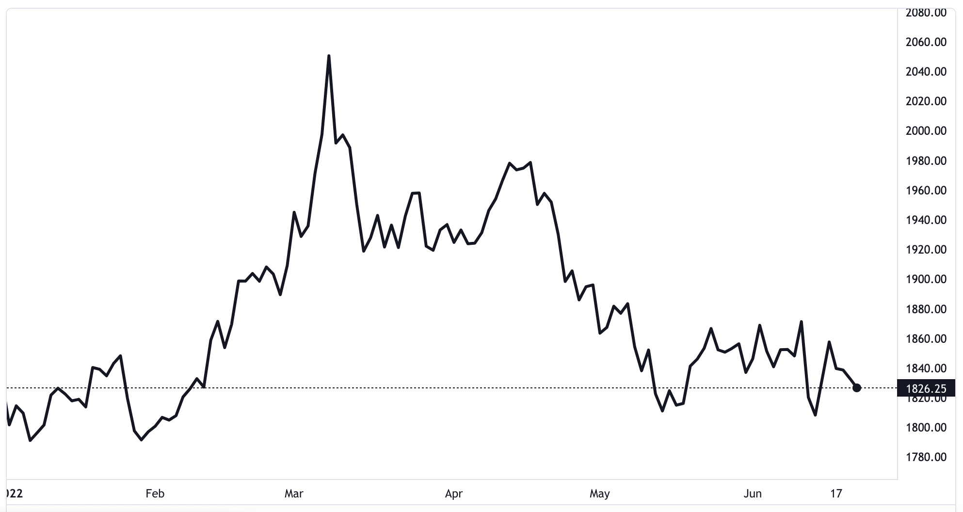 Diễn biến gi&aacute; v&agrave;ng thế giới từ đầu năm đến nay. Đơn vị: USD/oz - Nguồn: TradingView.