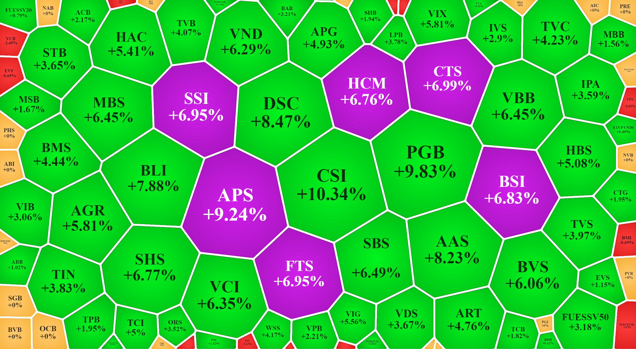 Nhóm cổ phiếu tài chính đang tăng tốt, nổi bật là cổ phiếu chứng khoán.