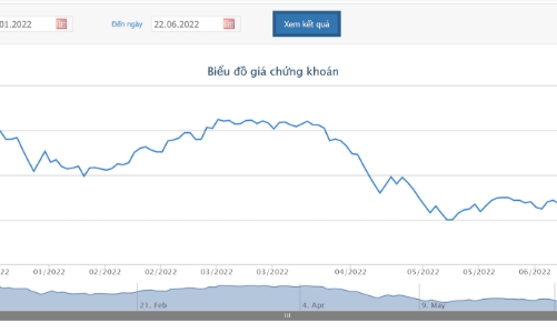 Cổ phiếu bị bán tháo, lãnh đạo và tổ chức liên quan bị bán giải chấp gần 400.000 cổ phiếu HDC