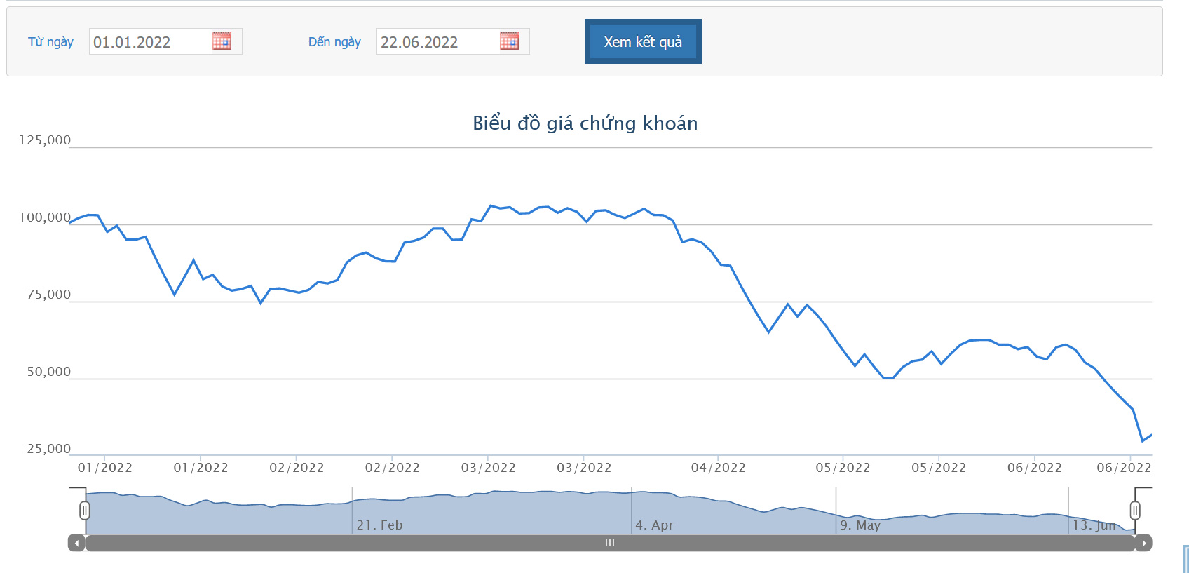 Sơ đồ giá cổ phiếu HDC từ đầu năm 2022 đến nay.